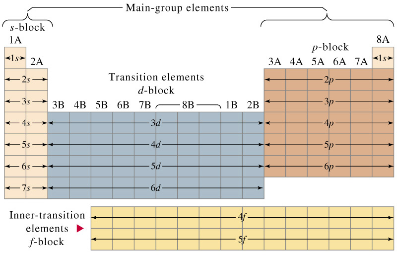 Electron Configurations And The Periodic Table